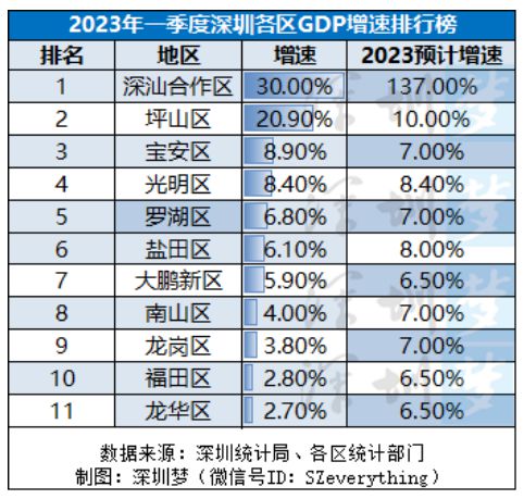 深圳2023年前三季度10+1区GDP排行榜！