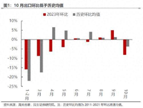 民生宏观：10月出口不及预期既有海外需求疲软因素也有其他偶然因素影响，出口结构性亮点的背后正在演绎全球产业链重塑以及中国制造再定位的逻辑