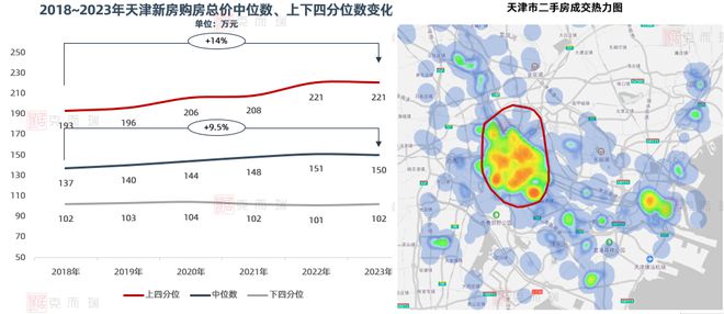 数据直击 新政后天津楼市三大机遇