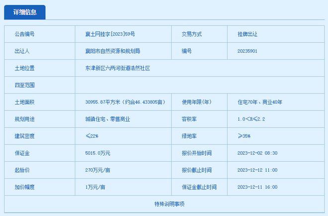 再挂地！东津2宗、樊城1宗，总价近6.76亿！超231亩……