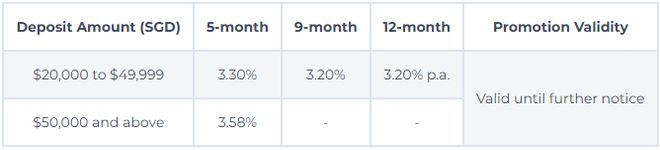 最新更新！新加坡8大银行最新定存出炉！暴涨0.63%！