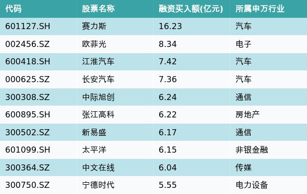 资金流向（11月7日）丨赛力斯、欧菲光、江淮汽车获融资资金买入排名前三，赛力斯获买入超16亿