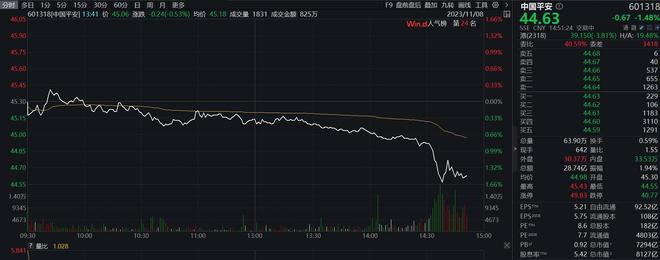 中国平安港股一度跌超5%，公司声明否认收购碧桂园