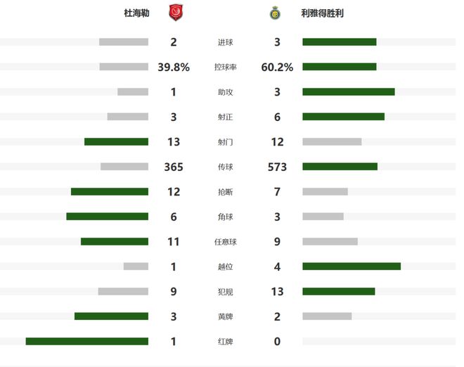 亚冠：利雅得胜利3-2逆转4连胜出线！C罗缺席 神塔戴帽库鸟双响