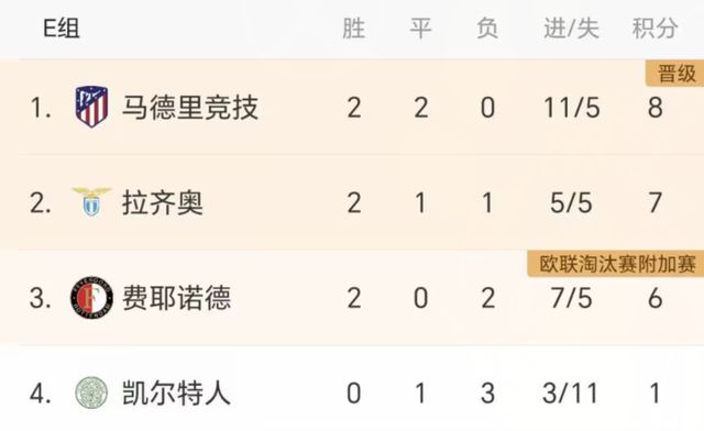 1-0！2-1！意甲2强全胜：拉齐奥7分第二，米兰第三，4队或全出线