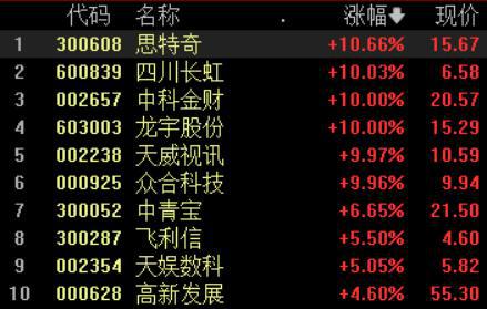 收盘丨沪指跌0.16%，成交额突破万亿，短剧游戏概念股大涨