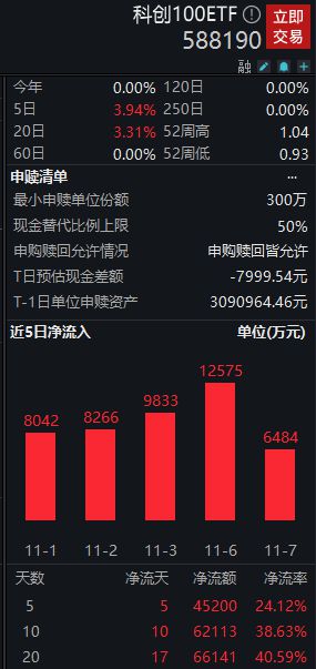 医药生物板块早盘再度走强，诺唯赞涨近6%，科创100ETF(588190)飘红丨ETF观察