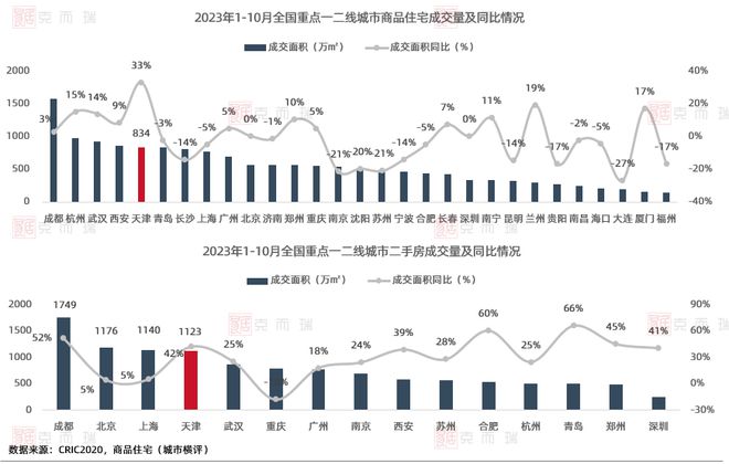 数据直击 新政后天津楼市三大机遇