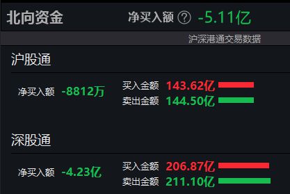 A股午评：创业板指低开反弹涨0.59% 短剧概念股集体大涨