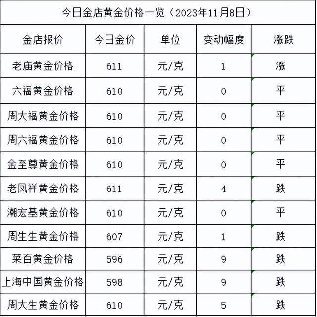 金价继续跌！2023年11月8日各大金店黄金价格多少钱一克？