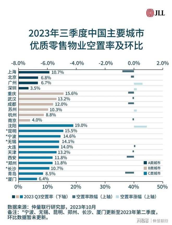 带你看中国丨2023年第三季度零售地产市场概览