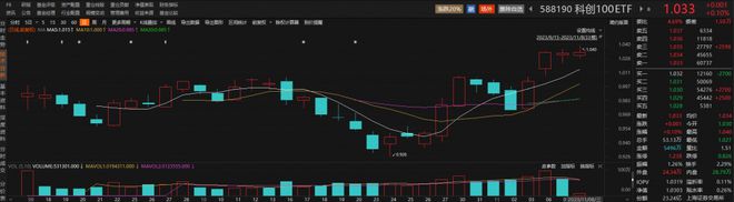 医药生物板块早盘再度走强，诺唯赞涨近6%，科创100ETF(588190)飘红丨ETF观察