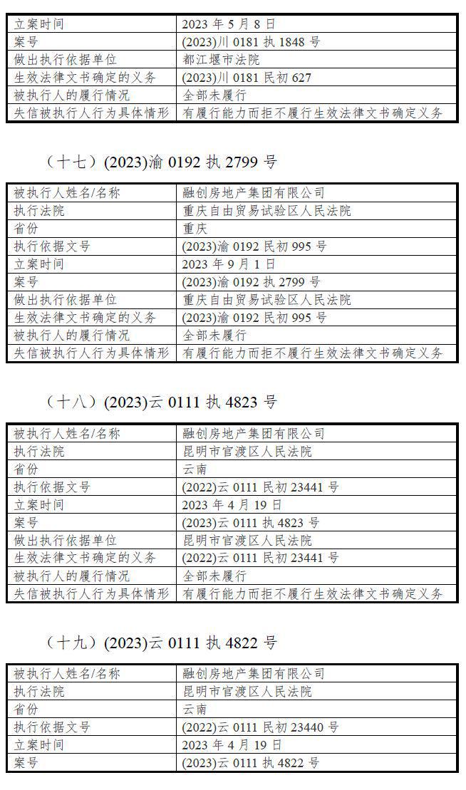 V观财报｜融创房地产集团：截至10月31日新增37项失信行为