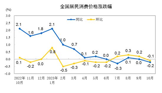 国家统计局：10月份CPI同比下降0.2%，环比下降0.1%