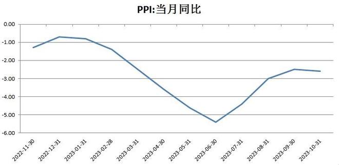 10月份全国居民消费价格同比下降0.2%，猪肉价格下降30.1%创今年最低增速