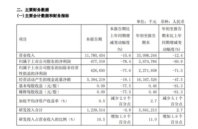 中芯国际：三季度销售收入环比增长3.9% 预计四季度销售收入环比增长1%-3%