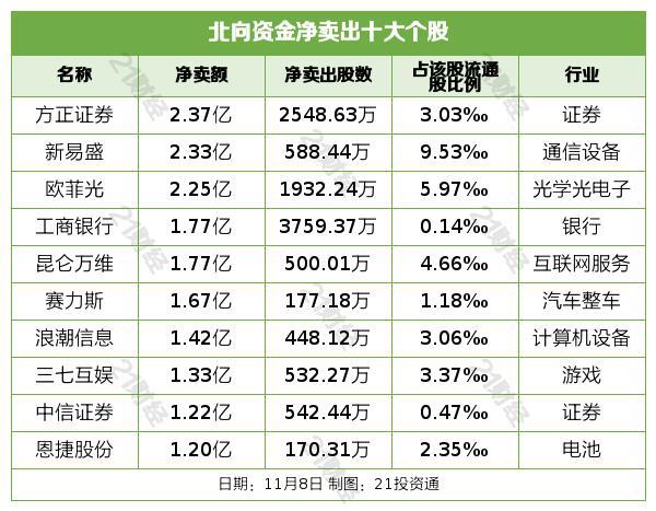 北向资金昨日净卖出37.1亿元，逆市增持半导体和酿酒行业（名单）