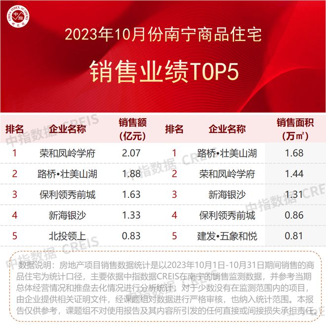 2023年1-10月广西&南宁房地产企业销售业绩TOP10