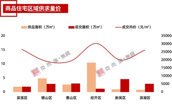 独家！无锡10月房地产市场运营数据发布！