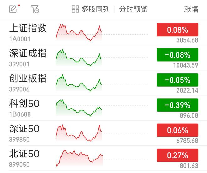 沪指半日涨0.08% 短剧游戏股回调，海看股份下挫逾11%