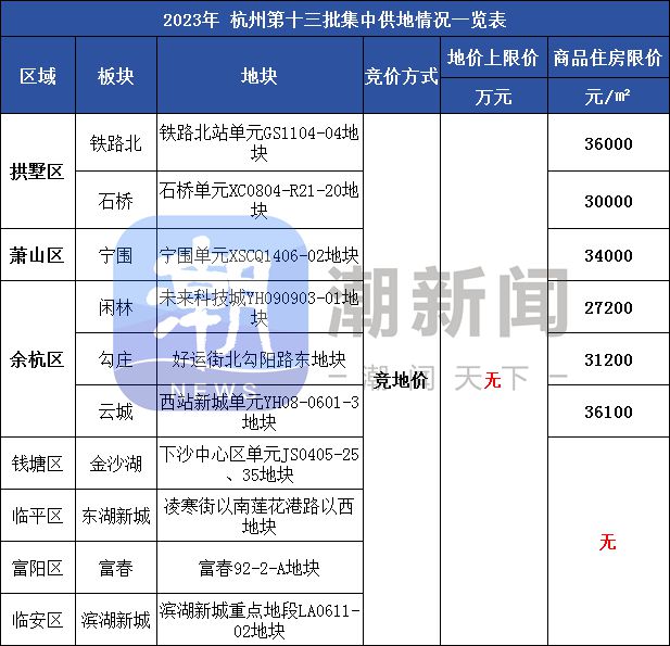 刚刚，杭州取消土地限价！钱塘区不再限房价！