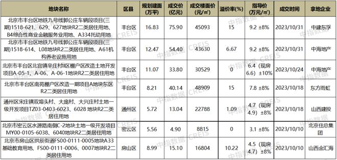 2023年1-10月北京房地产企业销售业绩TOP20