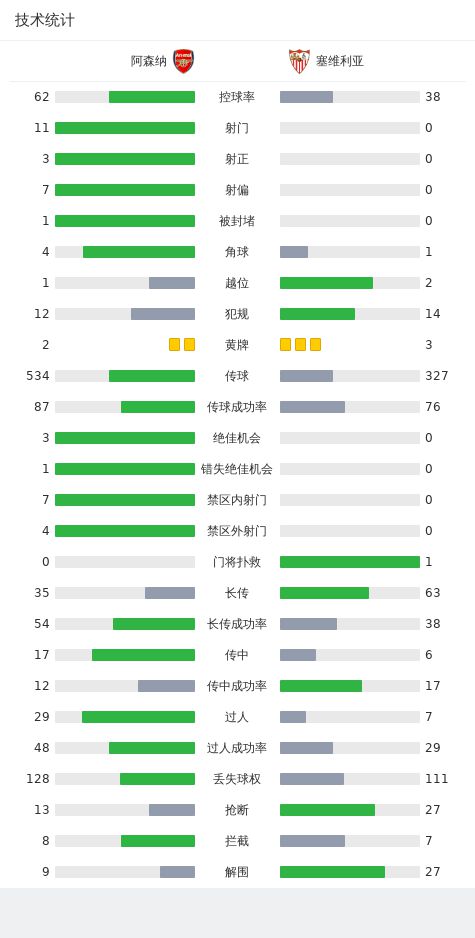 阿森纳2-0塞维利亚，萨卡传射，特罗萨德建功