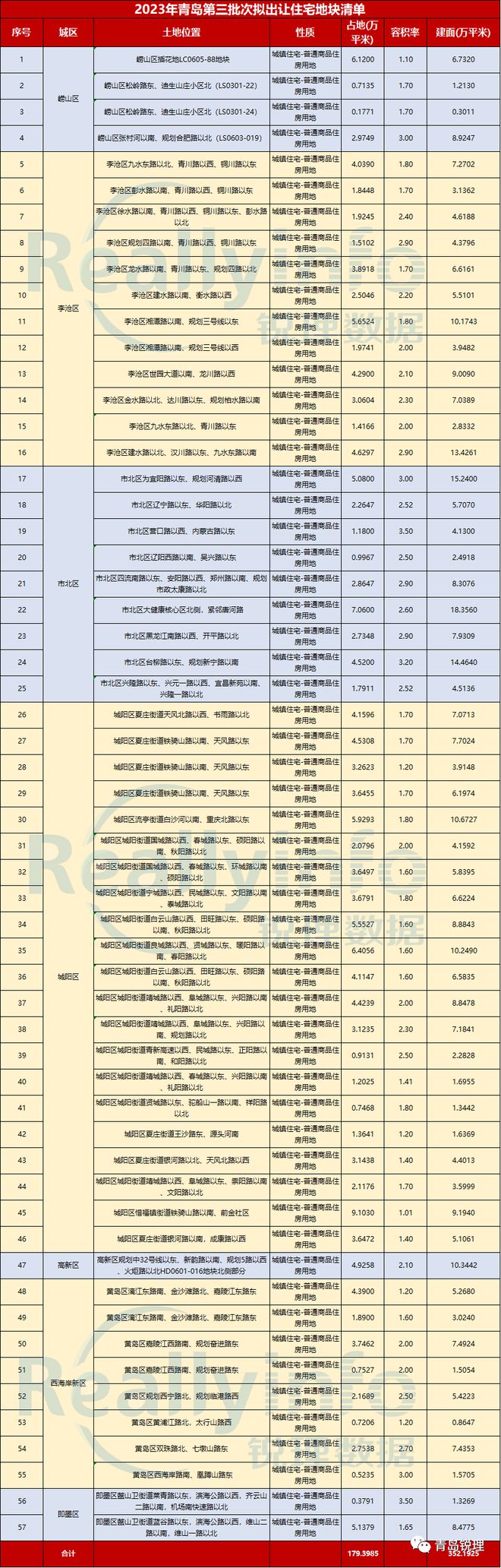 3.93亿元！三批次高新区地块被青岛高实&英中古建斩获，成交楼面地价3800元/㎡