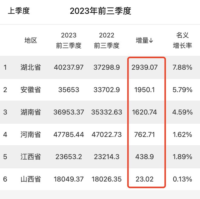 中部百强镇，安徽湖北占三分之二，湖南除长沙2家，其他地区挂零