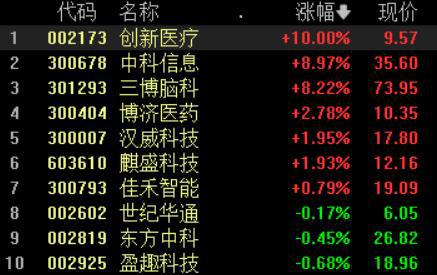 脑机接口概念领涨；10月CPI同比下降0.2%丨早市热点