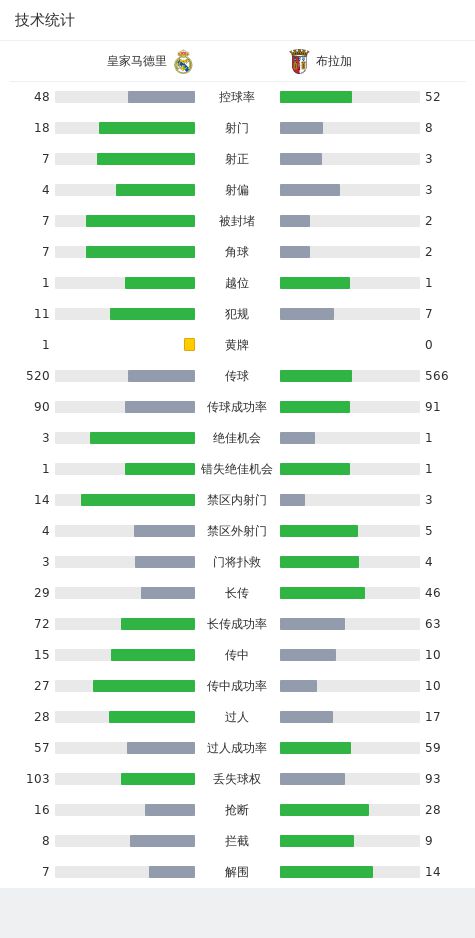 皇马3-0布拉加，迪亚斯、维尼修斯破门，罗德里戈吊射