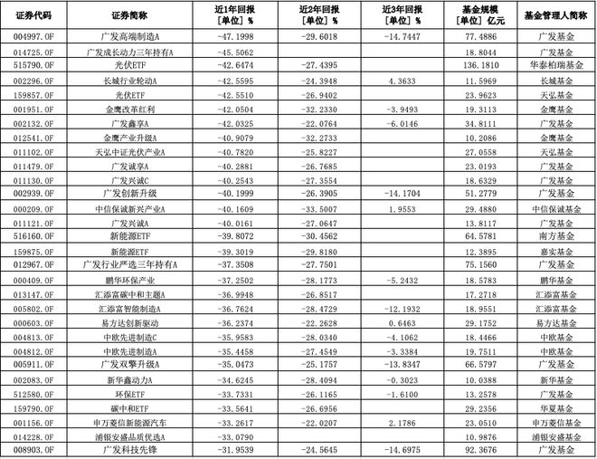 “刘格菘们”的新能源基金，为何全军覆没了？