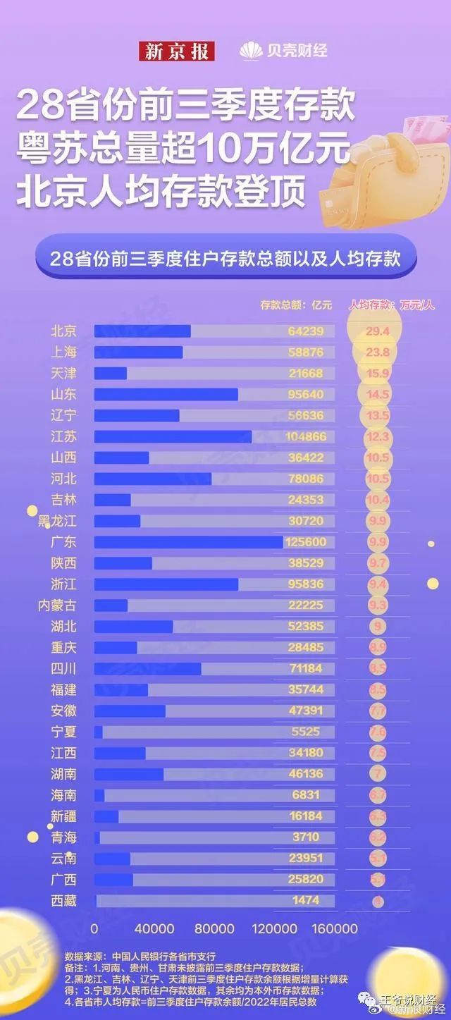 前三季度，中国28省份人均存款数据公布！你“被平均”了吗？