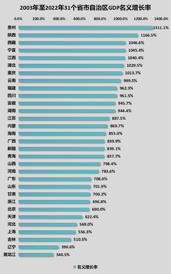 20年，东北振兴了什么？