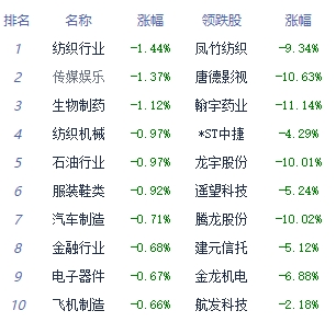 午评：三大指数震荡涨跌不一 煤炭开采加工板块领涨