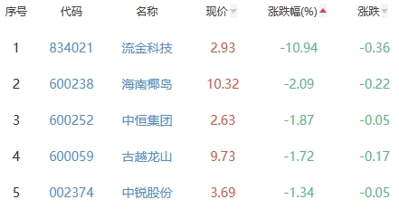 白酒概念板块跌0.5% 华创云信涨5.54%居首