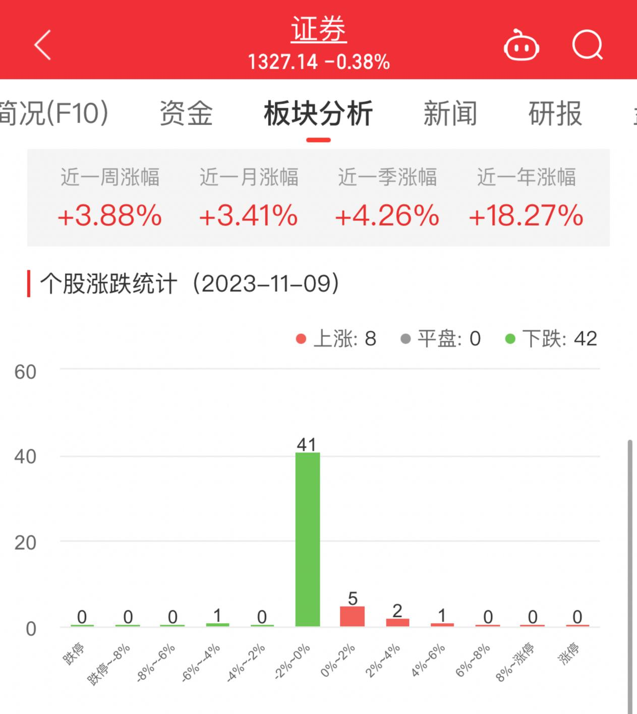 证券板块跌0.38% 华创云信涨5.54%居首