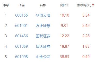 证券板块跌0.38% 华创云信涨5.54%居首