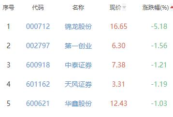 证券板块跌0.38% 华创云信涨5.54%居首