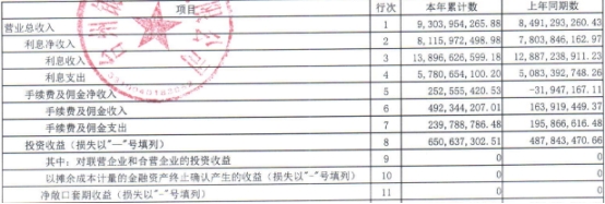 台州银行前三季度净利增21.8% 信用减值损失降29.5%