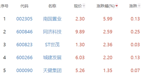 房地产开发板块跌0.62% 南国置业涨5.99%居首