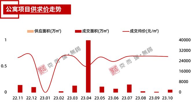 独家！无锡10月房地产市场运营数据发布！