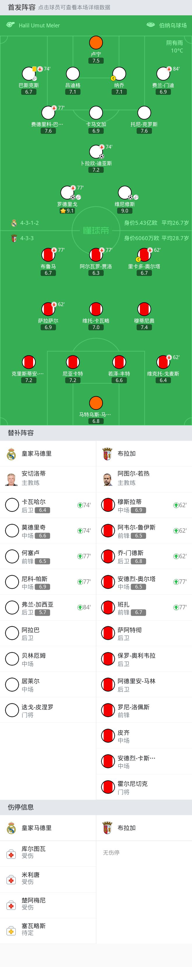 皇马3-0布拉加，迪亚斯、维尼修斯破门，罗德里戈吊射