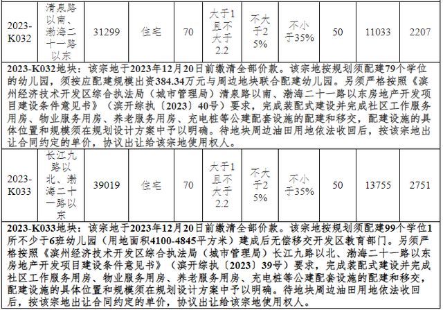 滨州挂牌出让5宗土地！