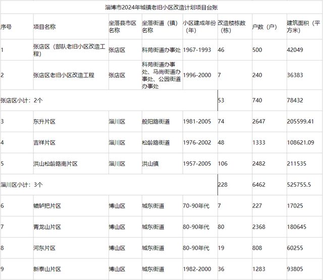 38个项目，39083户！淄博老旧小区改造计划公布