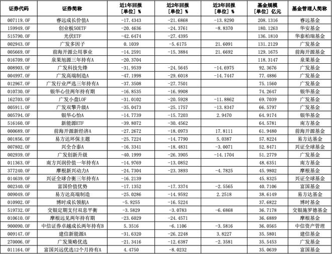 “刘格菘们”的新能源基金，为何全军覆没了？