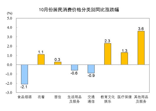 国家统计局：10月份CPI同比下降0.2%，环比下降0.1%