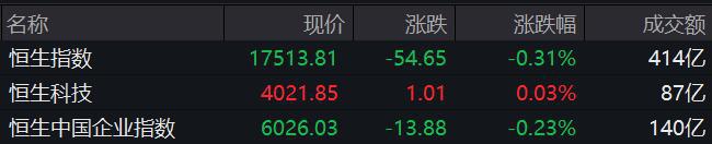 恒指半日跌0.31% 内房股全线下挫