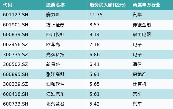 资金流向（11月8日）丨赛力斯、方正证券、四川长虹融资资金买入排名前三，赛力斯获融资买入近12亿元