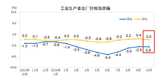 10月CPI和PPI均下跌，物价又开始通缩了？